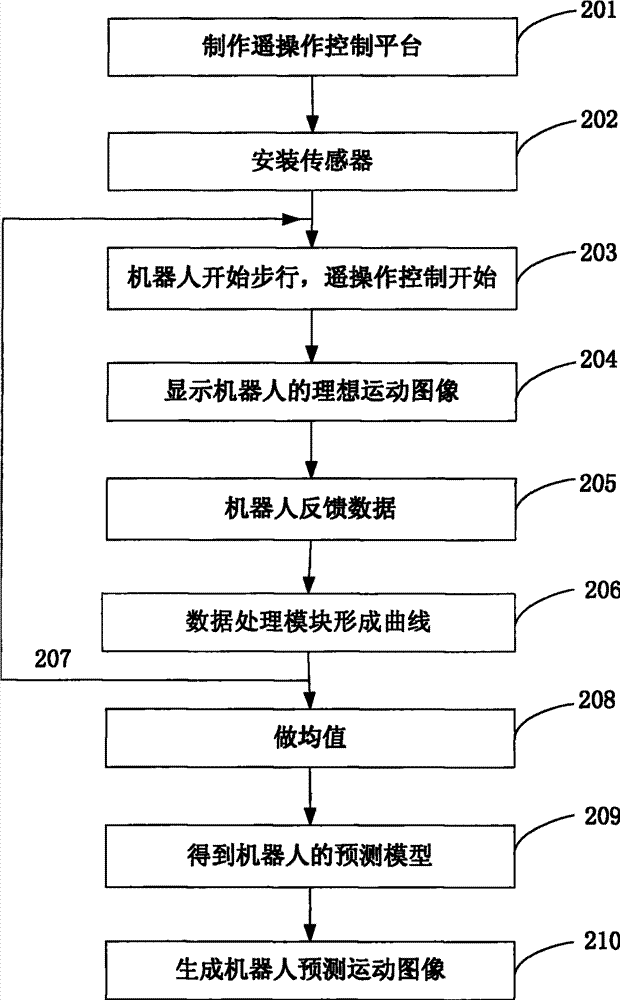 Method and platform for predicating teleoperation of robot