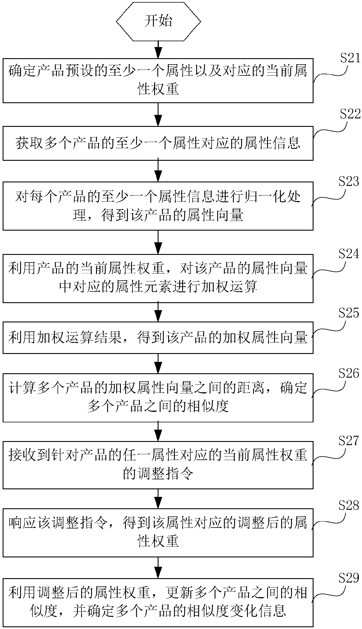 Product similarity judgment method and device and server cluster
