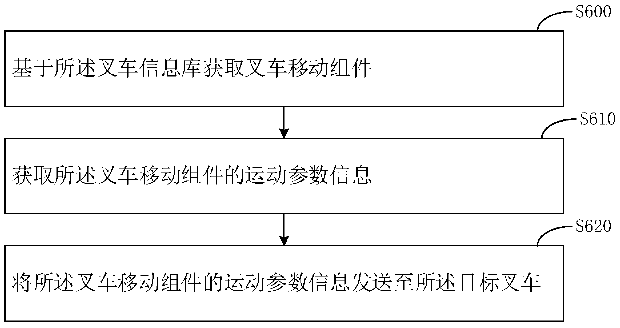 Unmanned forklift motion control method and unmanned forklift assembly motion control method
