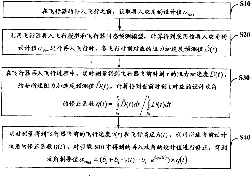 Reentry flight attack angle guiding method of sub-orbital vehicle