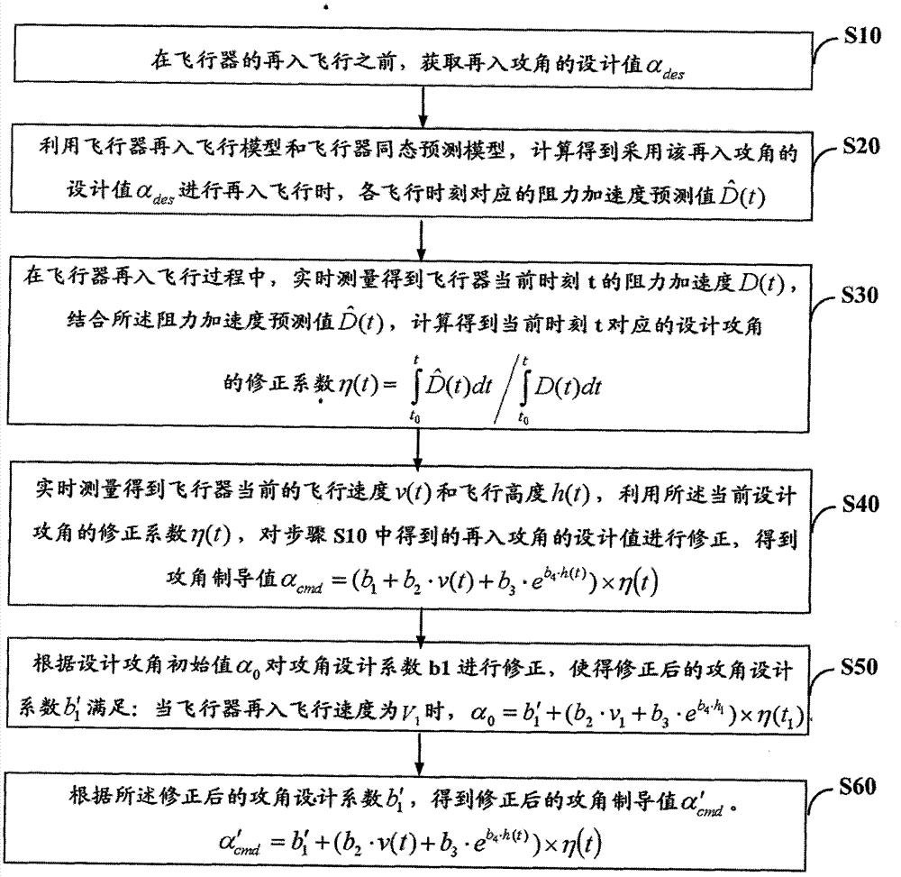 Reentry flight attack angle guiding method of sub-orbital vehicle