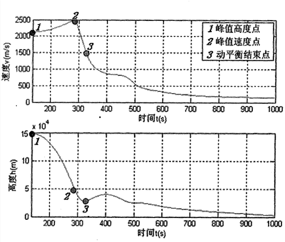 Reentry flight attack angle guiding method of sub-orbital vehicle