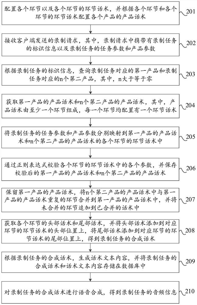 Intelligent insurance product verbal skill synthesis method, device and system and storage medium