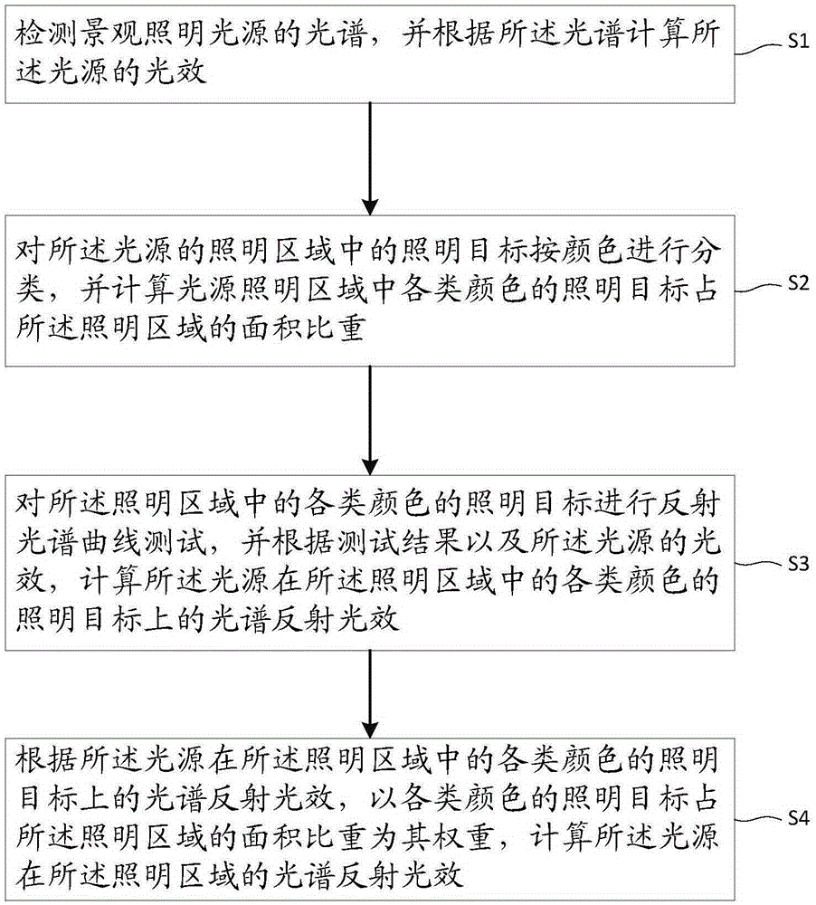 Spectral reflection light effect evaluation method and evaluation system of landscape lighting source