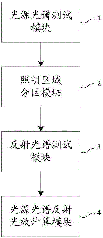 Spectral reflection light effect evaluation method and evaluation system of landscape lighting source