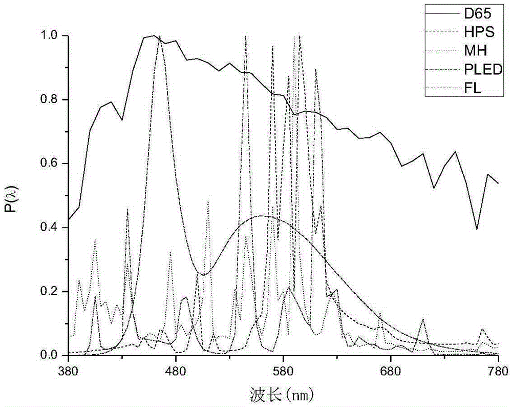 Spectral reflection light effect evaluation method and evaluation system of landscape lighting source