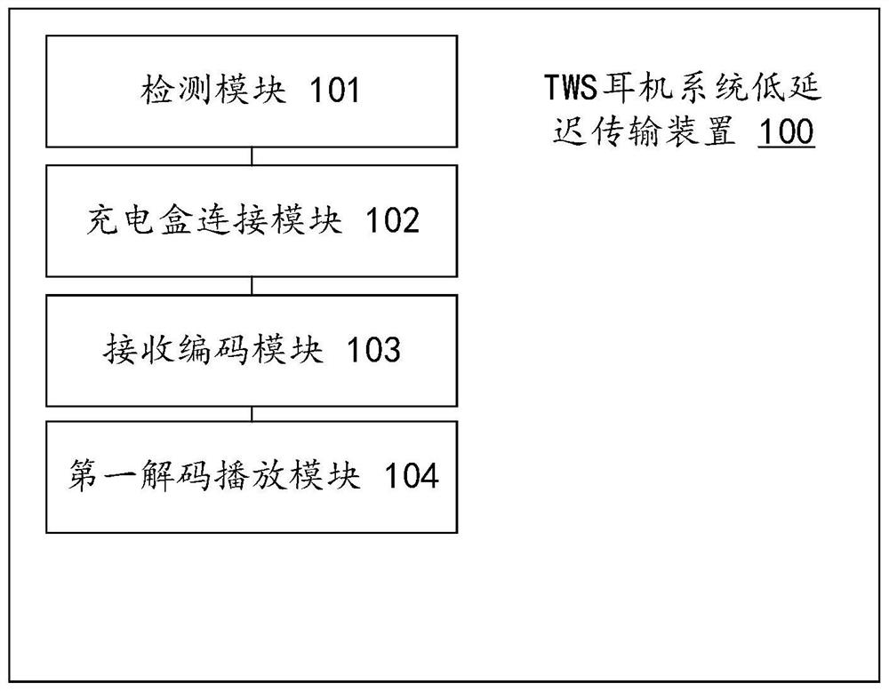 TWS earphone system low-delay transmission method and device, equipment and storage medium