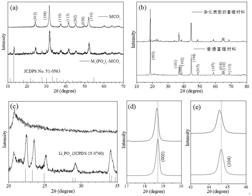 A preparation method of hybrid surface of layered cathode material for lithium ion battery