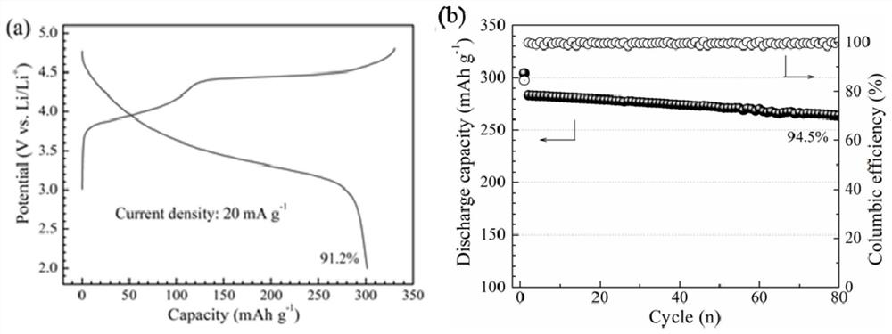 A preparation method of hybrid surface of layered cathode material for lithium ion battery