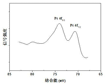 Method for preparing formaldehyde room temperature oxidation catalyst