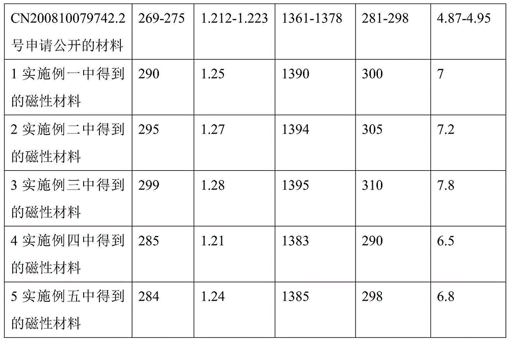 A kind of high toughness magnetic material and preparation method thereof