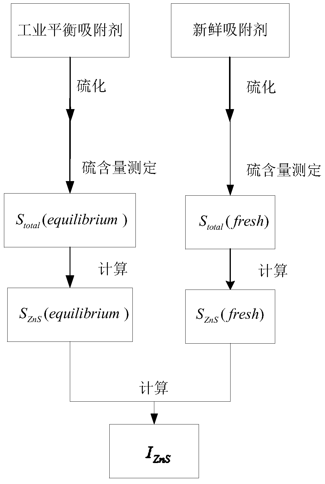 A kind of vulcanization method of adsorbent