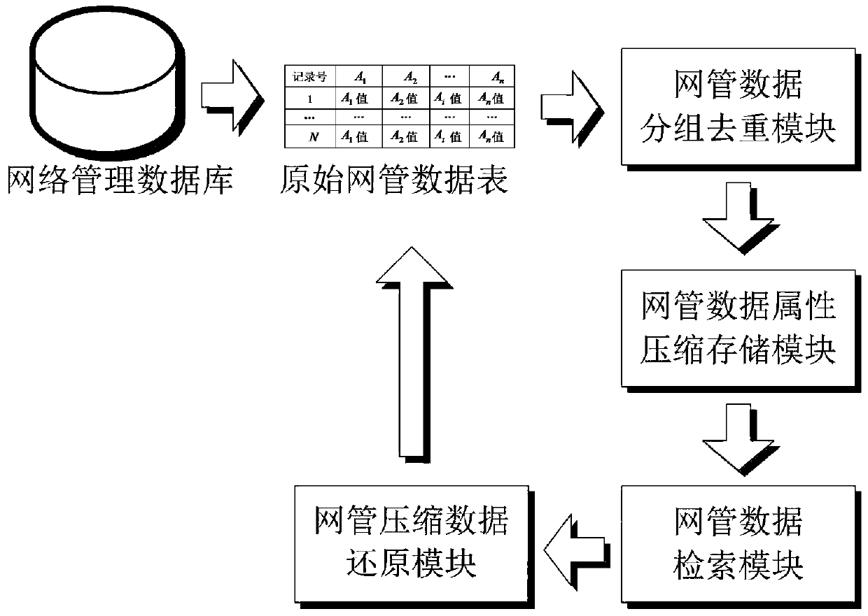 A method and system for lossless compression storage and retrieval of network management data