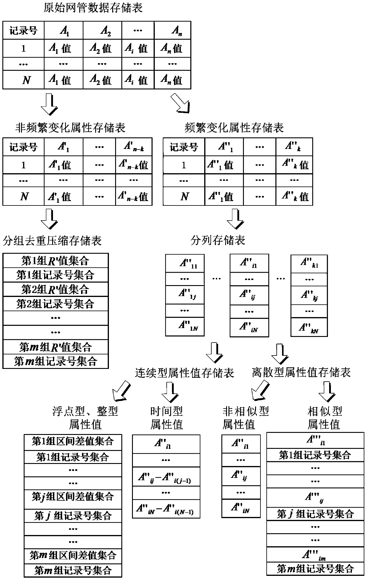 A method and system for lossless compression storage and retrieval of network management data