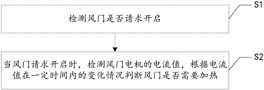 Refrigerator air door freezing detection and control method, system, device and refrigerator
