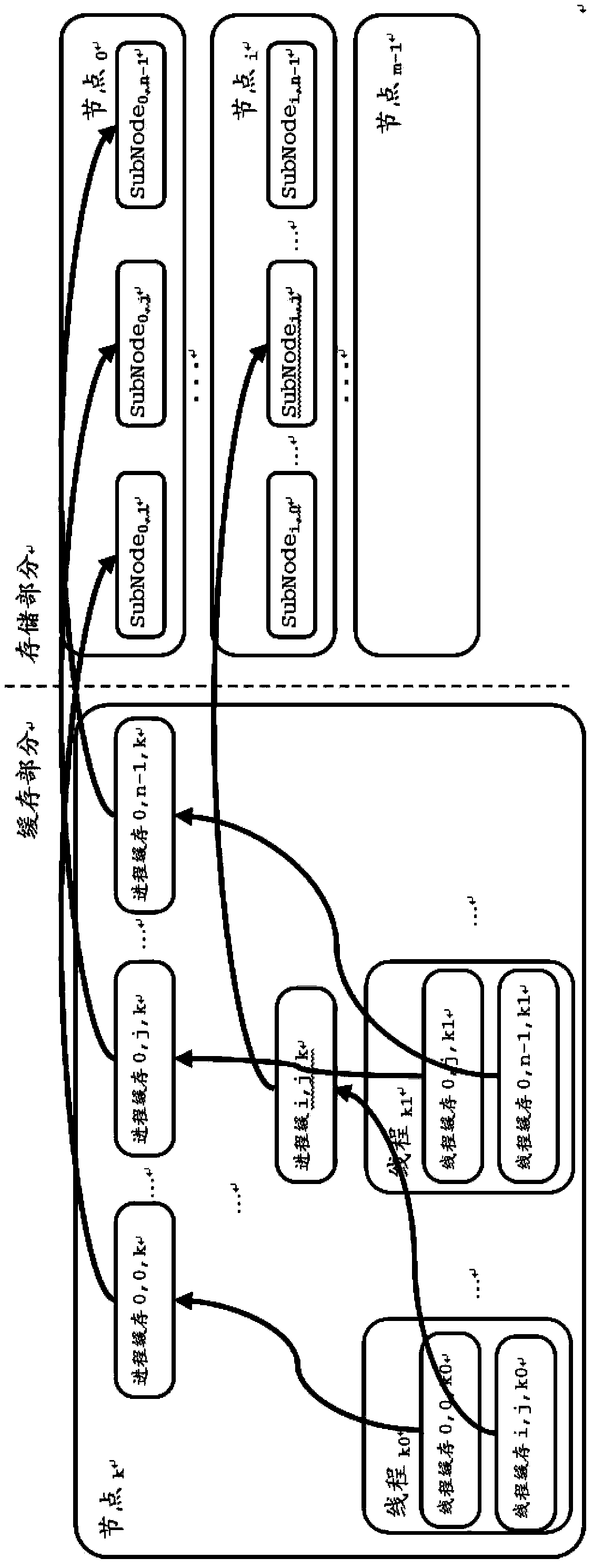 Distributed computing method and device