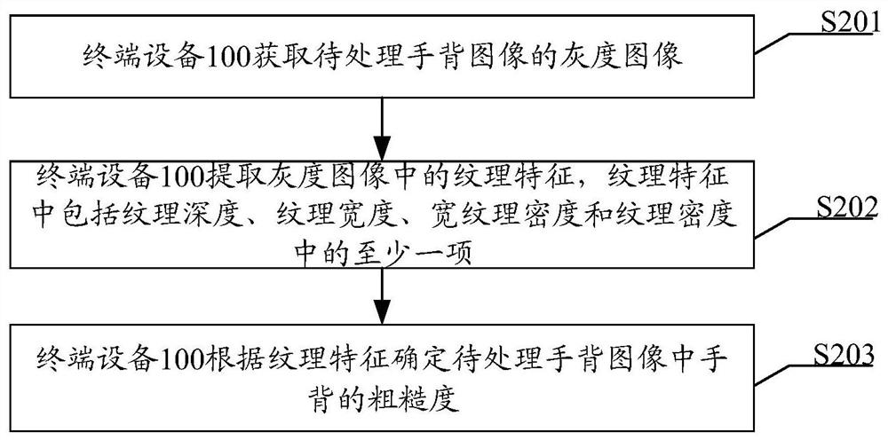 A skin roughness detection method and electronic equipment