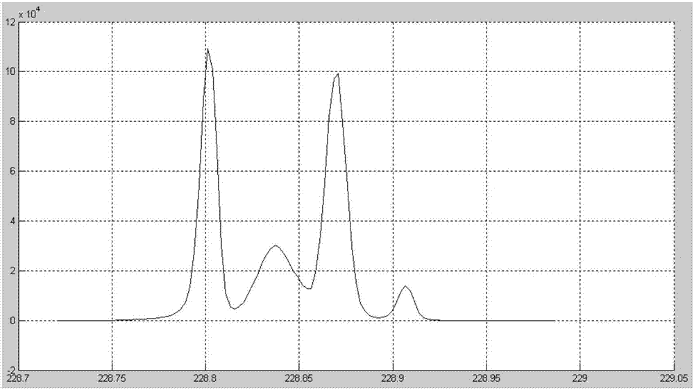 Overlapped spectral line separation method based on MPT (Microwave Plasma Torch) spectral data
