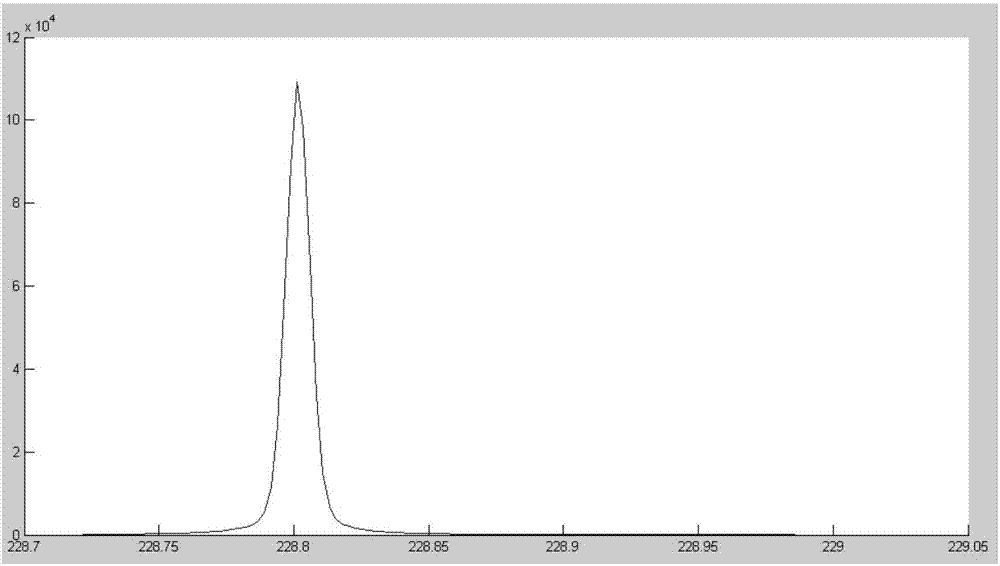 Overlapped spectral line separation method based on MPT (Microwave Plasma Torch) spectral data