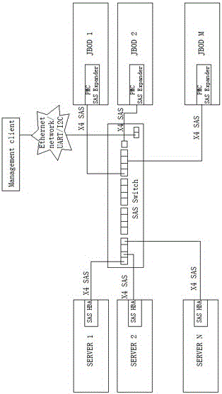 Design scheme of SAS Switch/JBOD topology