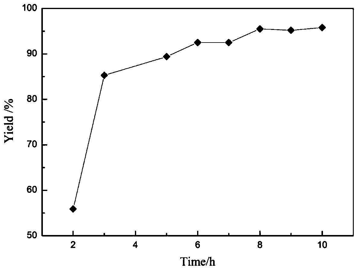 Method for catalyzed synthesis of butyl oleate with oleic acid-based ionic liquid microemulsion