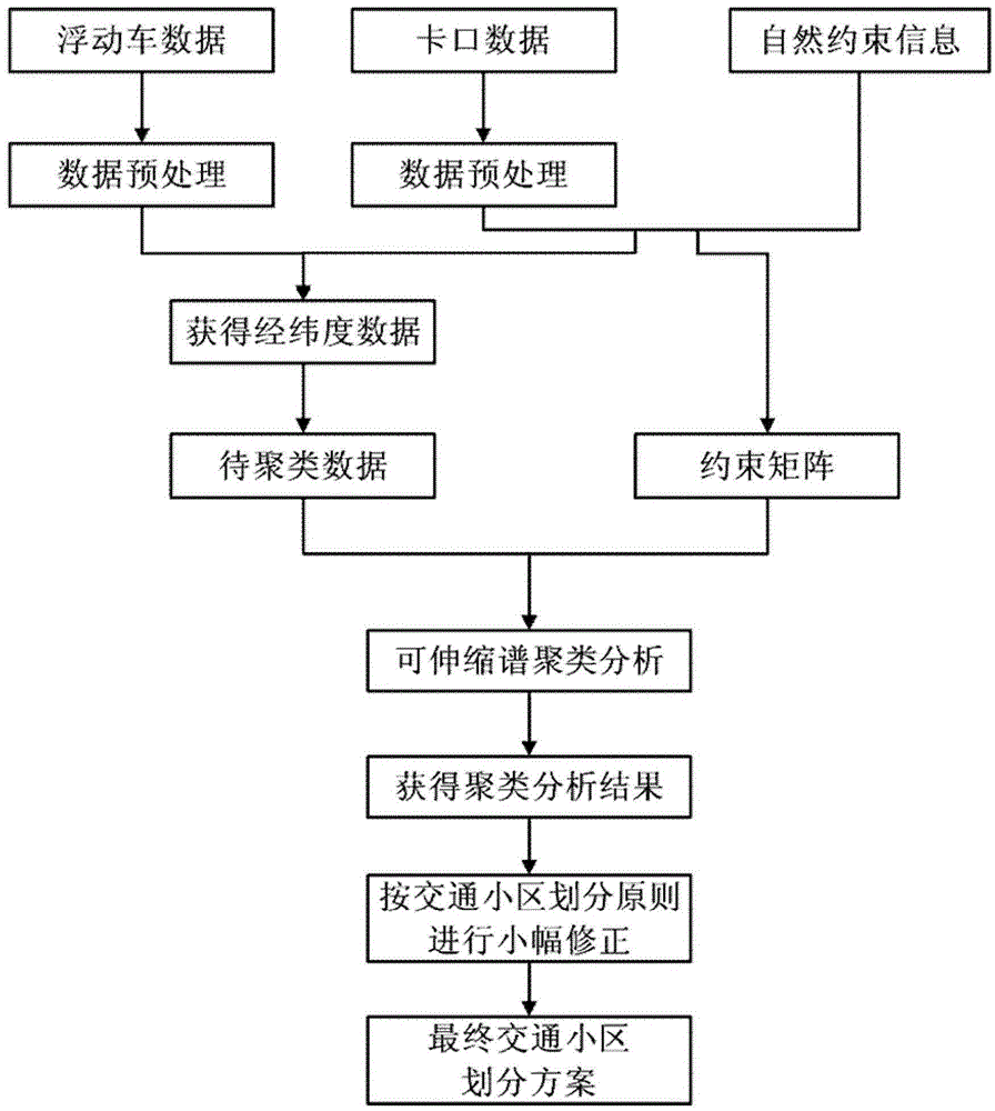 A traffic area division method based on multi-view fusion