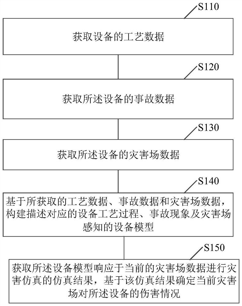 Emergency disposal simulation ideal equipment modeling method and device and storage medium