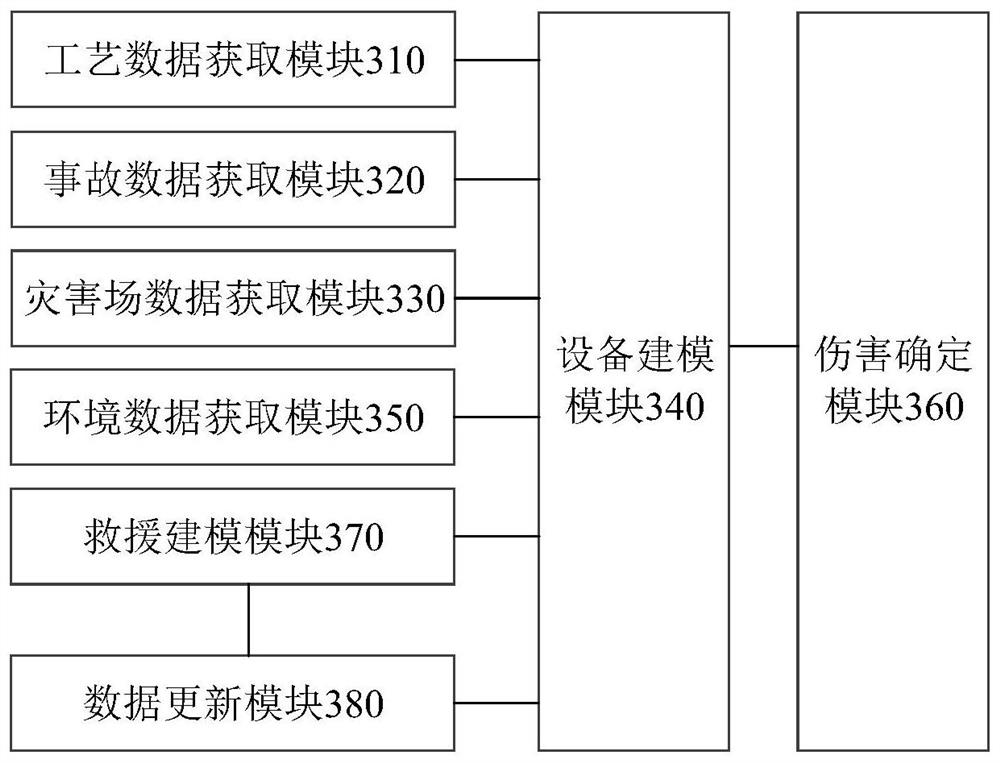 Emergency disposal simulation ideal equipment modeling method and device and storage medium