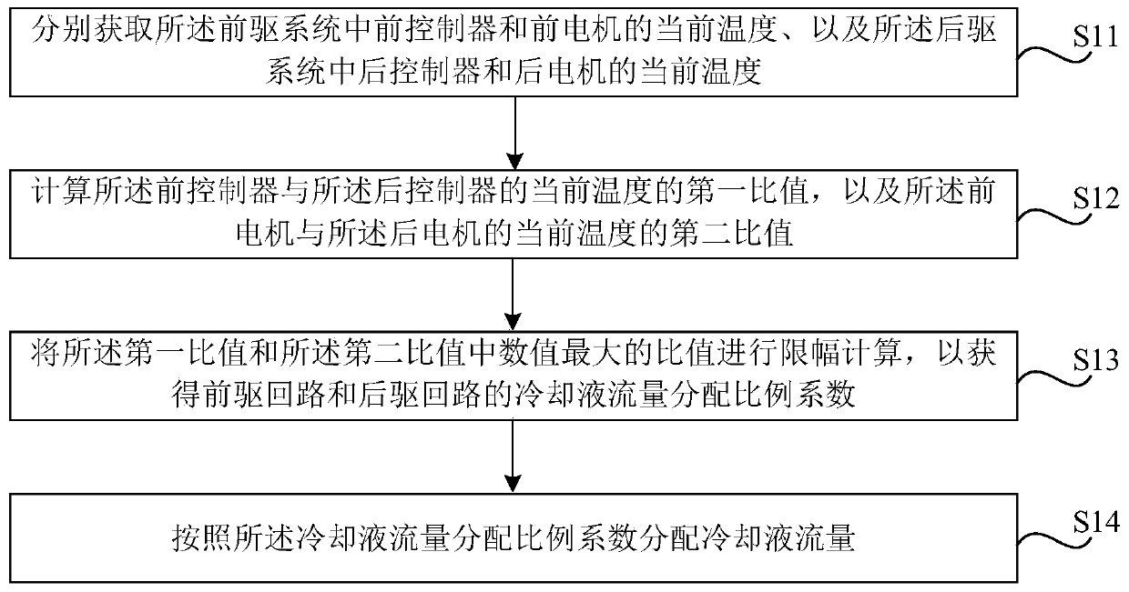 Method and device for controlling coolant flow distribution of electric vehicle drive system