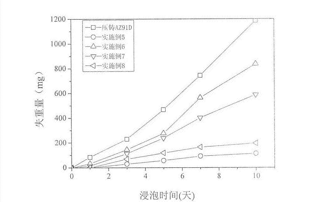 Magnesium alloy surface conversion treatment liquid and treatment method thereof