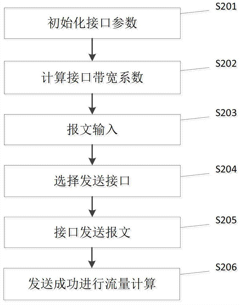 Load balancing method and device of multilink bound with different bandwidths