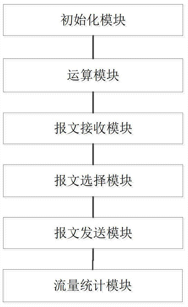 Load balancing method and device of multilink bound with different bandwidths