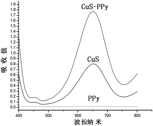 A hollow copper sulfide/polypyrrole nanocomposite and its application