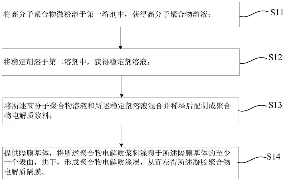 A kind of gel polymer electrolyte diaphragm, lithium ion battery and preparation method thereof