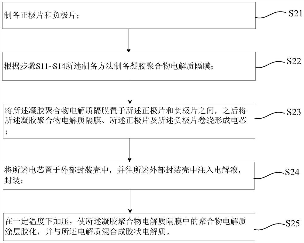 A kind of gel polymer electrolyte diaphragm, lithium ion battery and preparation method thereof