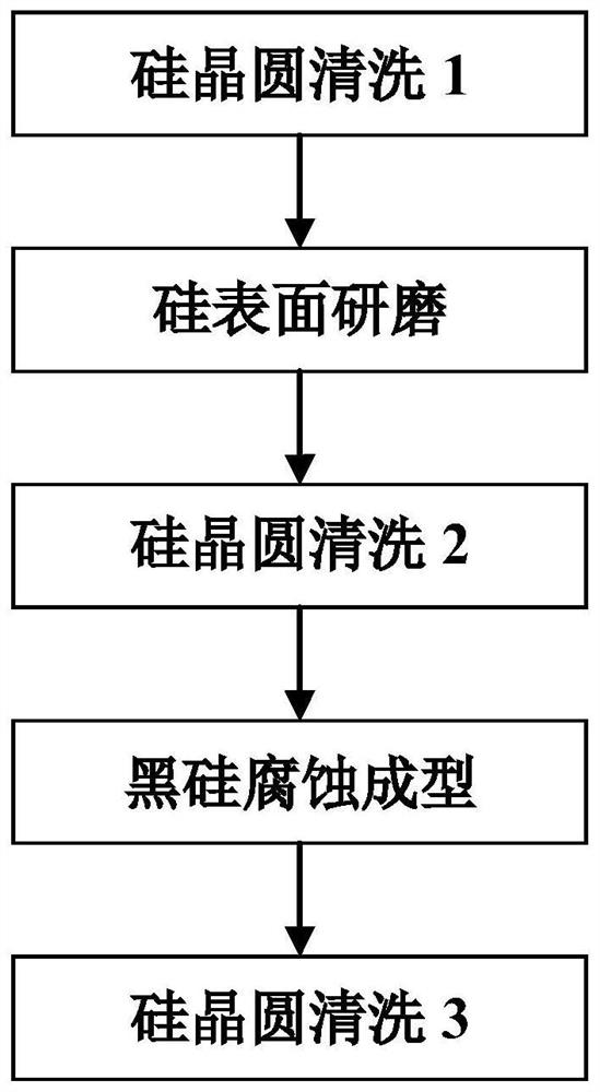 Black silicon manufacturing method based on mechanical grinding auxiliary corrosion