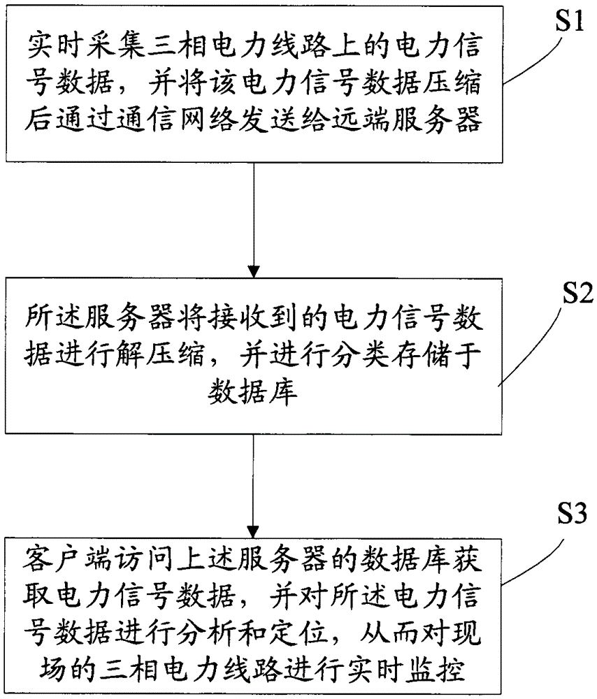 A real-time monitoring method and system for power carrier communication