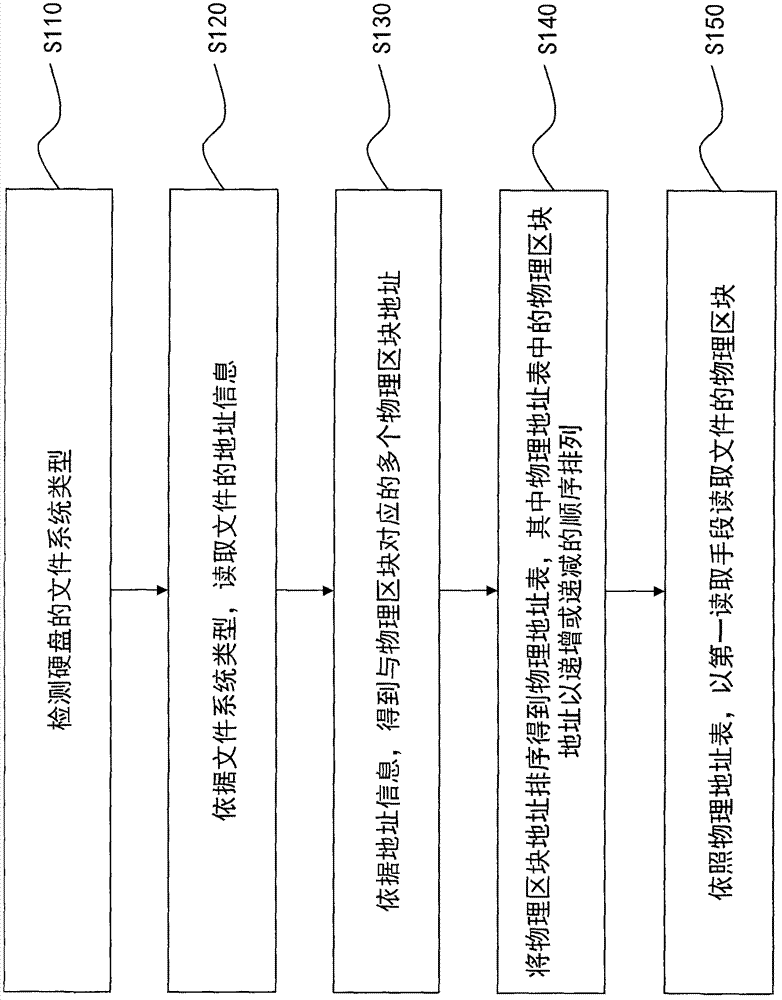 File reading method