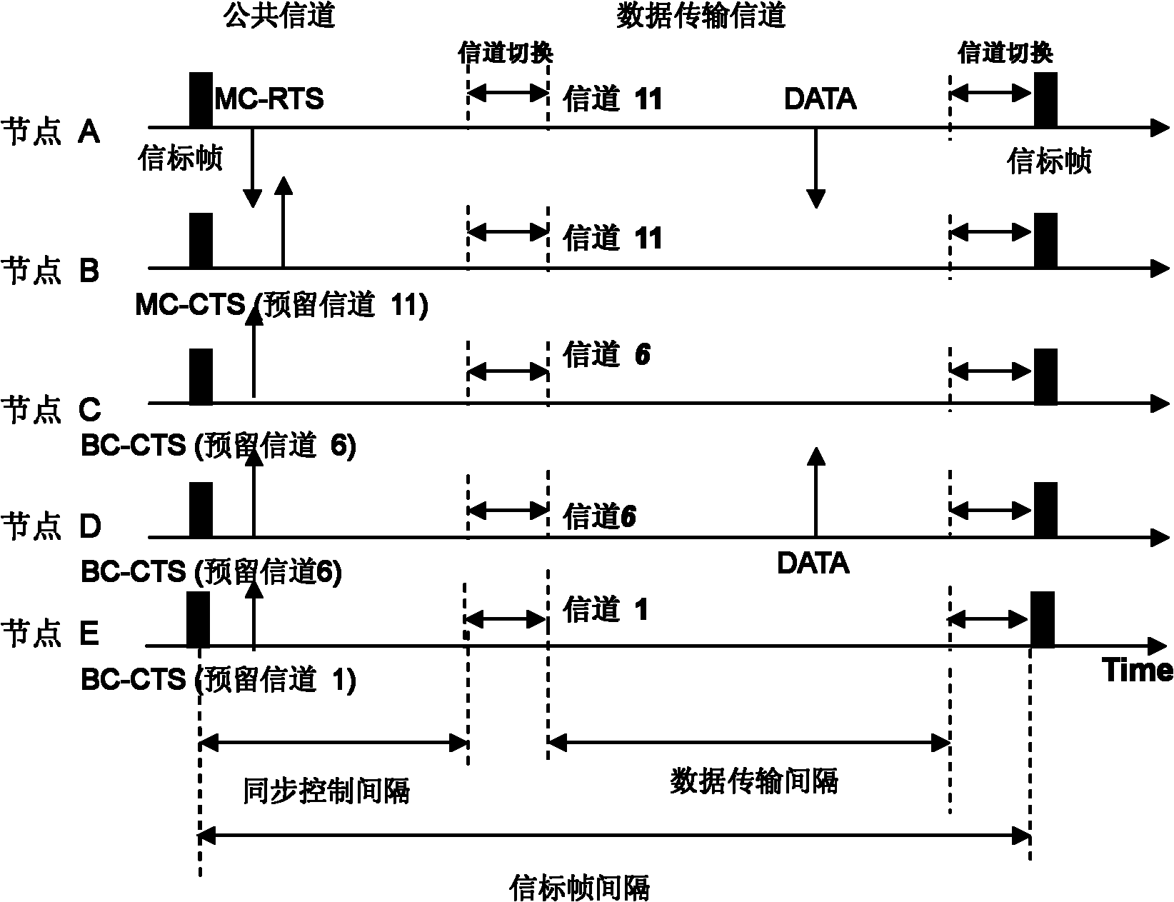 Method based on multi-channel medium access control protocol in ad hoc network