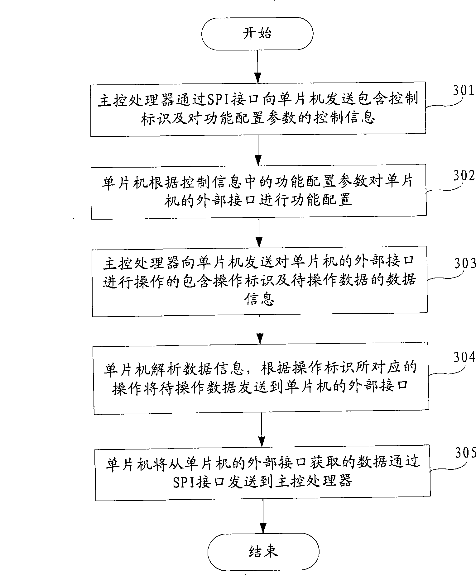 Periphery communication interface extension device and method