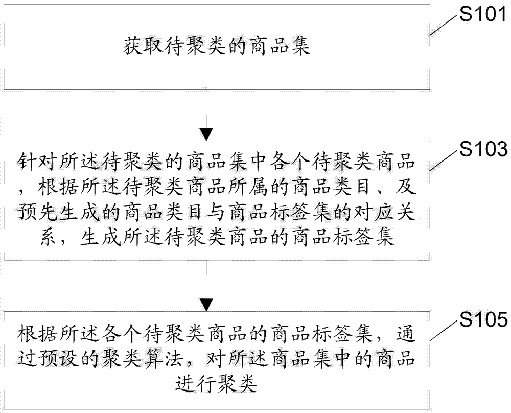 Commodity clustering method and device and electronic equipment