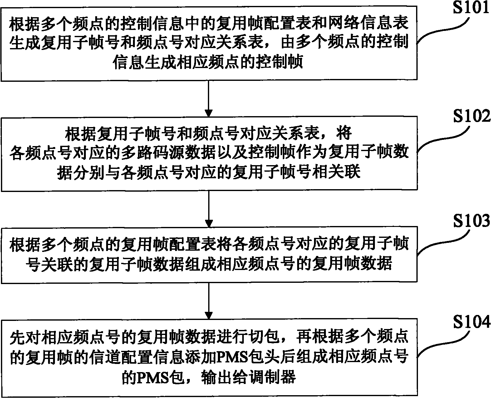 Method and device for realizing multi-frequency point multiplexing of paths of data