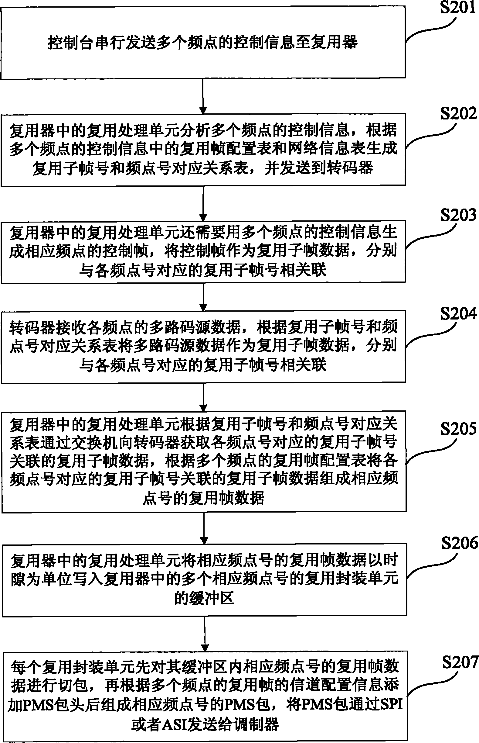 Method and device for realizing multi-frequency point multiplexing of paths of data