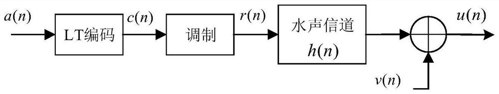 Joint Blind Frequency Domain Equalization and Rateless Decoding Algorithm for Rateless Underwater Acoustic Communication