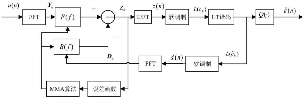 Joint Blind Frequency Domain Equalization and Rateless Decoding Algorithm for Rateless Underwater Acoustic Communication