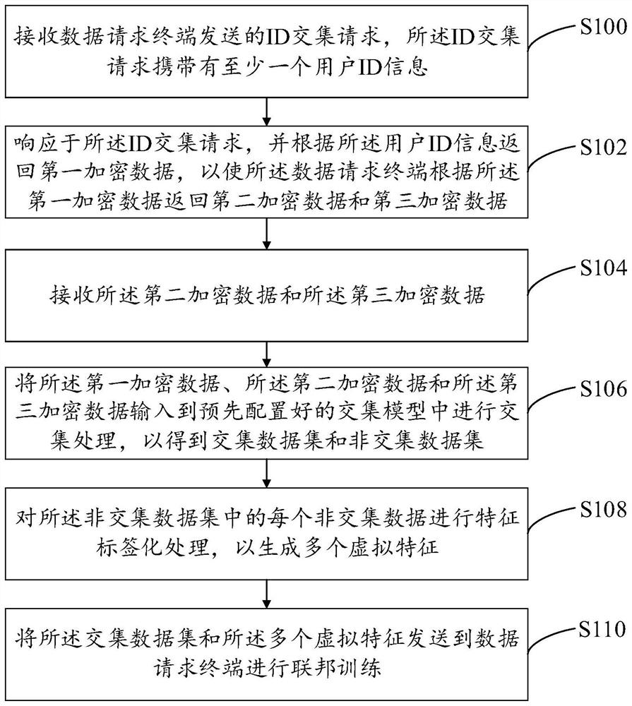 Intersection data generation method and federated model training method based on intersection data
