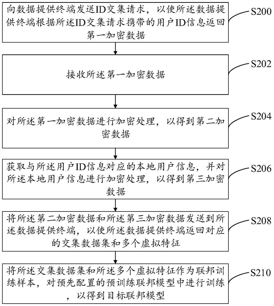 Intersection data generation method and federated model training method based on intersection data