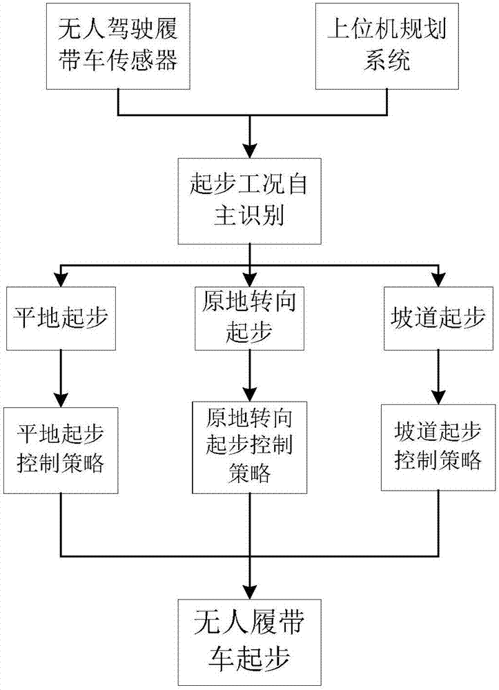 Starting control method for driverless caterpillar