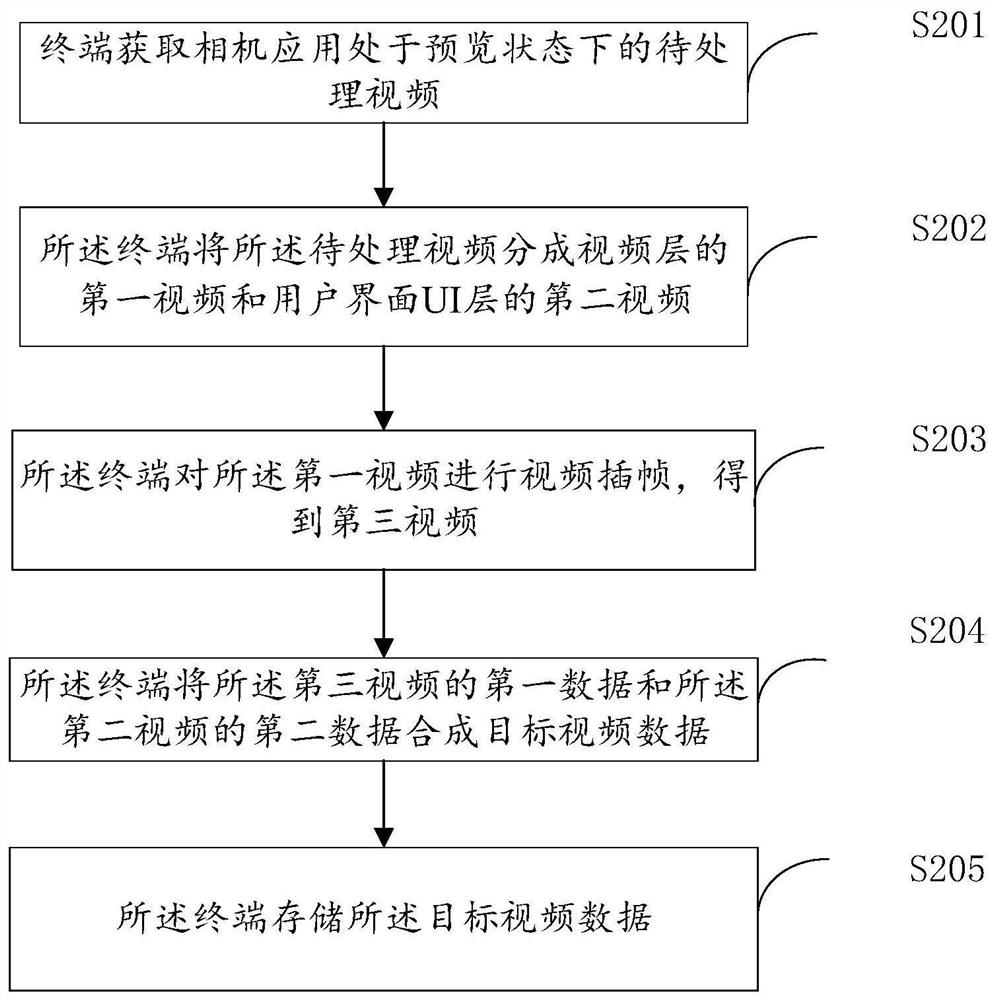 A video processing method and related device