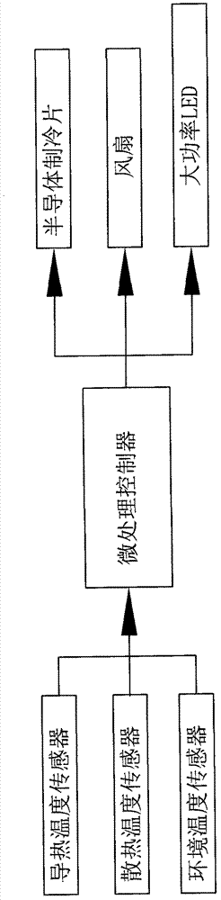 Large-power light emitting diode (LED) active radiating device for car lamp